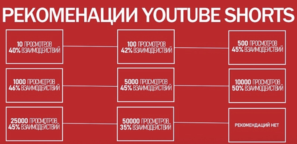 Алгоритм продвижение YouTube Shorts в рекомендации