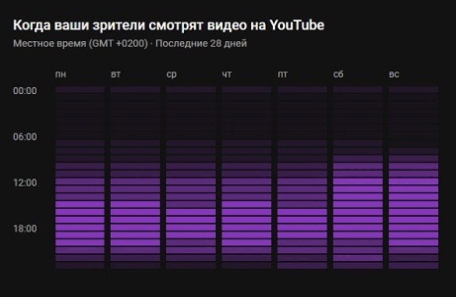 Когда зрители смотрят видео на YouTube